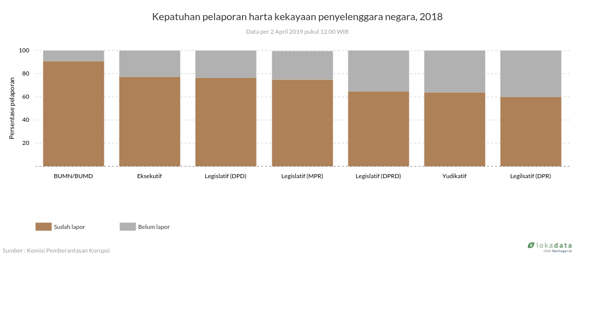 Kepatuhan pelaporan harta kekayaan penyelenggara negara, 2018 