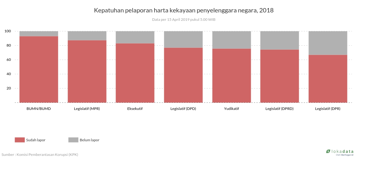 Kepatuhan pelaporan harta kekayaan penyelenggara negara, 2018 