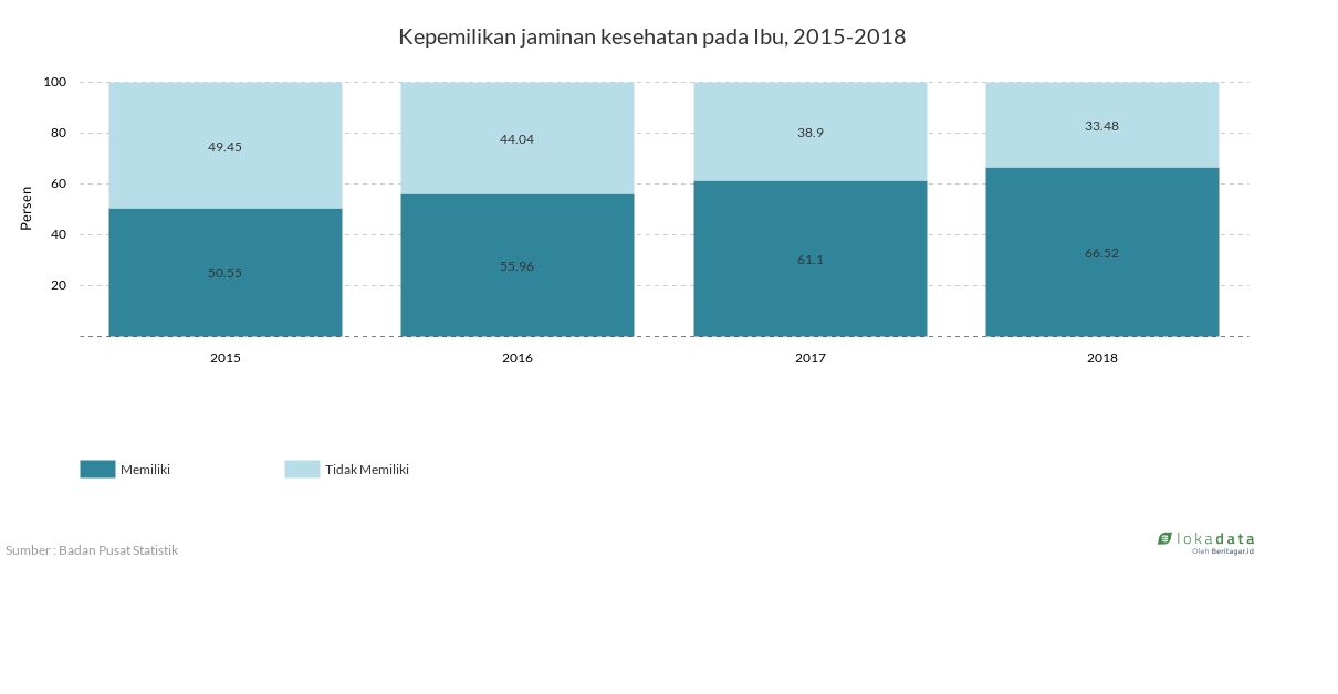 Kepemilikan jaminan kesehatan pada Ibu, 2015-2018 