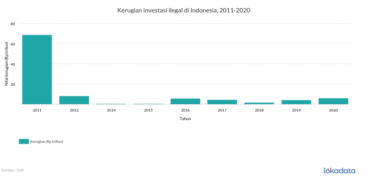 Kerugian investasi ilegal di Indonesia, 2011-2020 