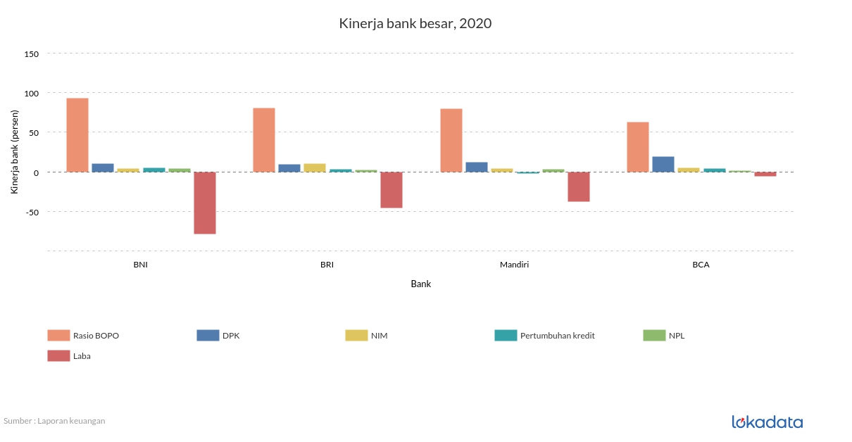 Kinerja bank besar, 2020 