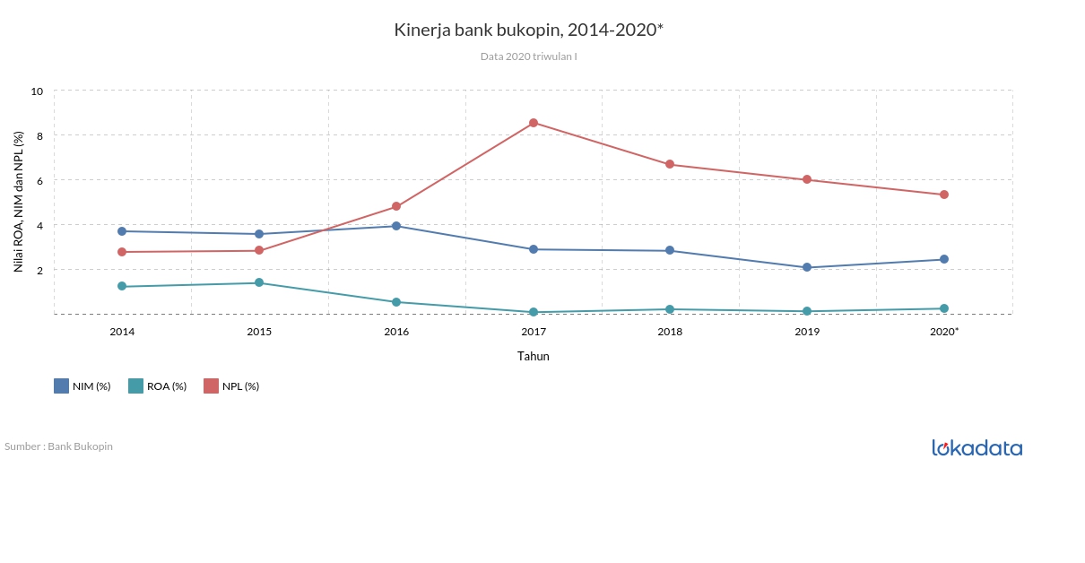 Kinerja bank bukopin, 2014-2020* 