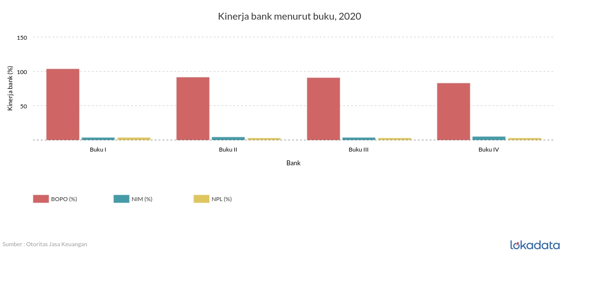 Kinerja bank menurut buku, 2020 