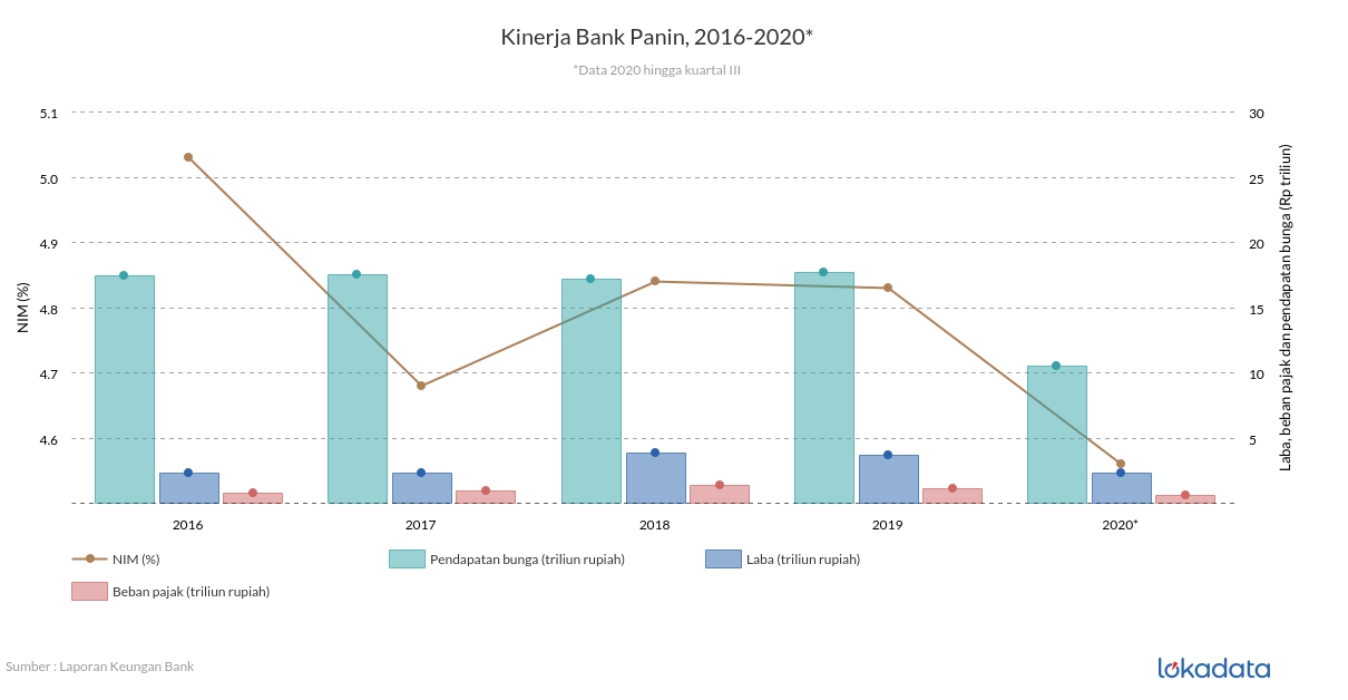 Kinerja Bank Panin, 2016-2020* 