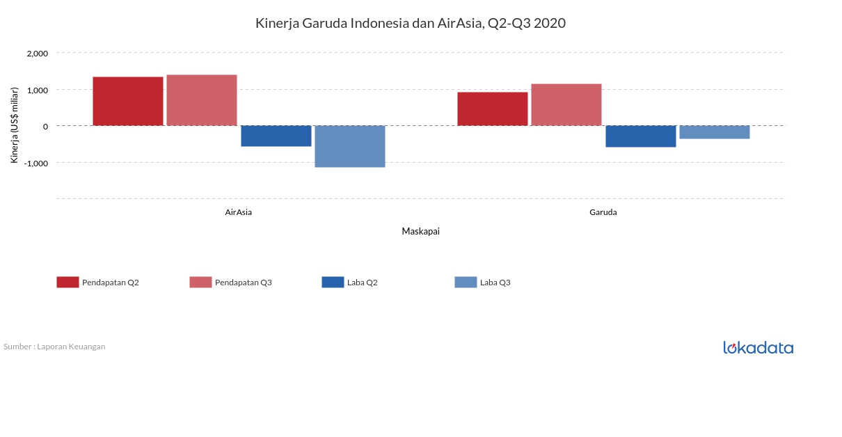 Kinerja Garuda Indonesia dan AirAsia, Q2-Q3 2020 