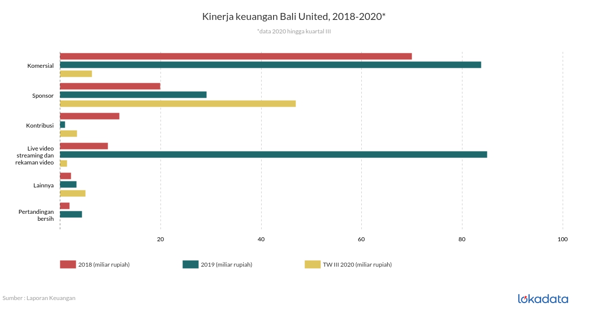 Kinerja keuangan Bali United, 2018-2020* 