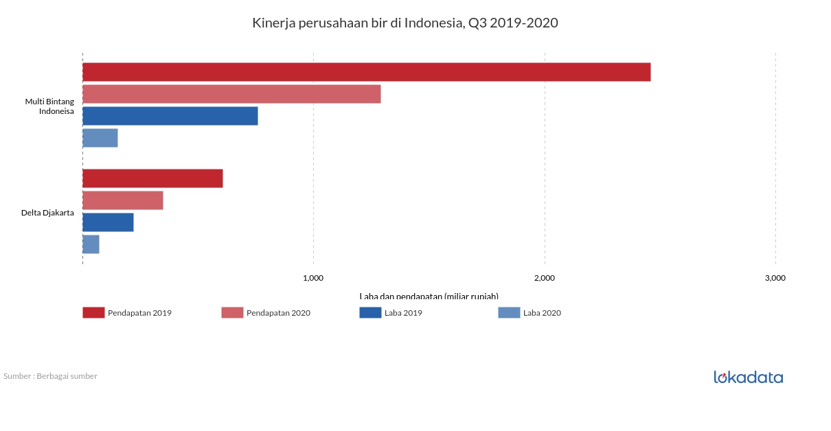 Kinerja perusahaan bir di Indonesia, Q3 2019-2020 