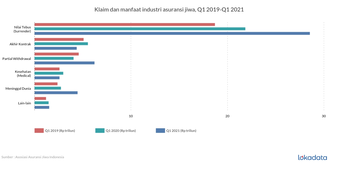 Klaim dan manfaat industri asuransi jiwa, Q1 2019-Q1 2021 