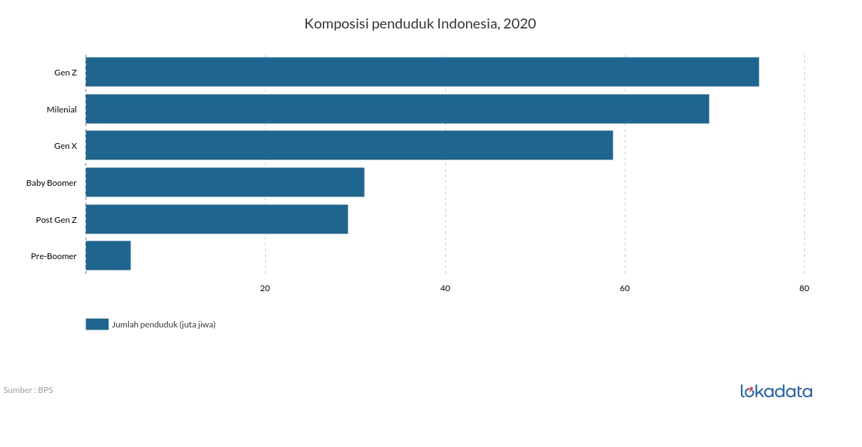 Komposisi penduduk Indonesia, 2020 