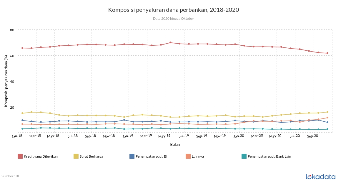 Komposisi penyaluran dana perbankan, 2018-2020 