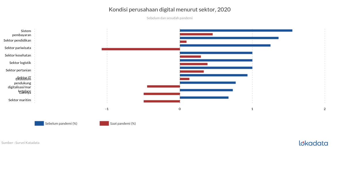 Kondisi perusahaan digital menurut sektor, 2020 