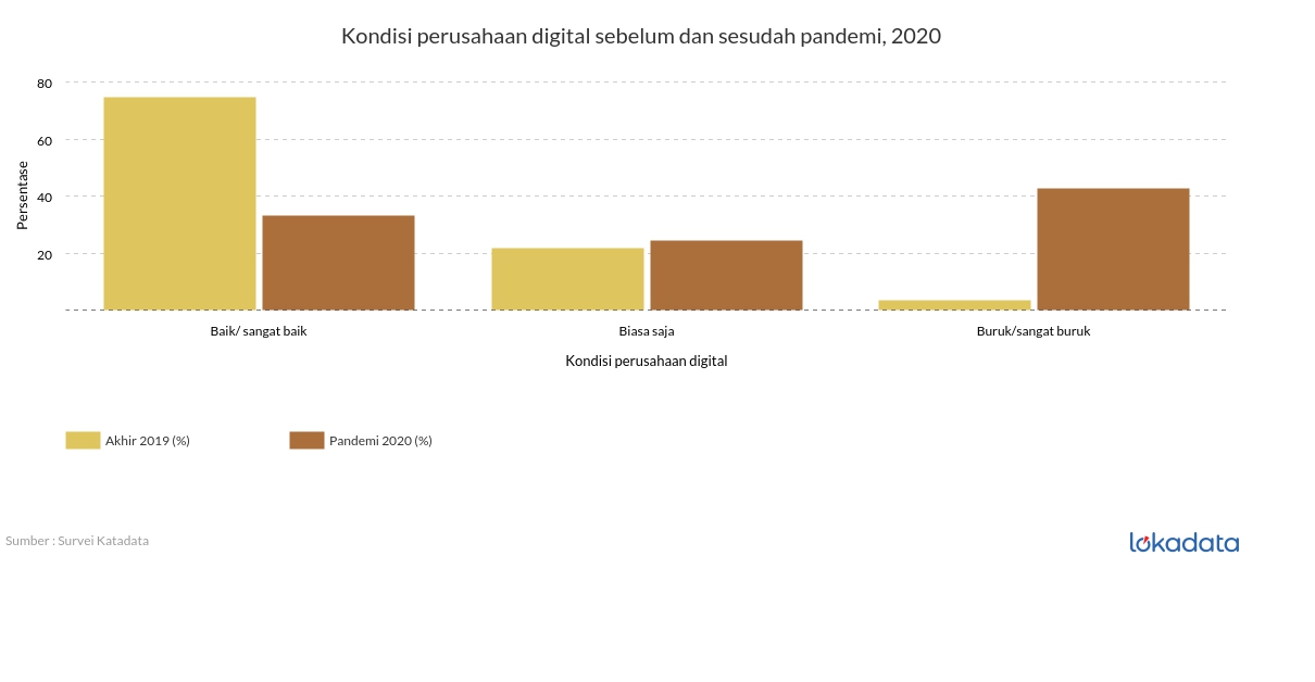 Kondisi perusahaan digital sebelum dan sesudah pandemi, 2020 