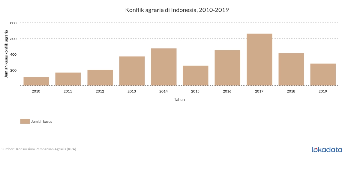 Konflik agraria di Indonesia, 2010-2019 