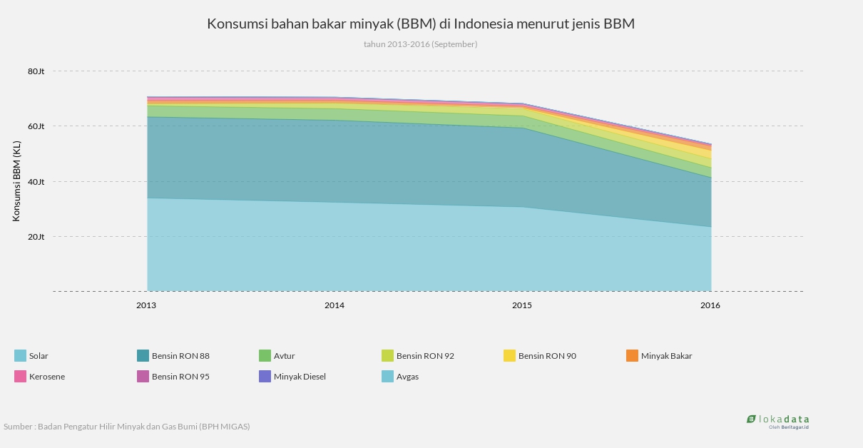 Konsumsi bahan bakar minyak (BBM) di Indonesia menurut jenis BBM 