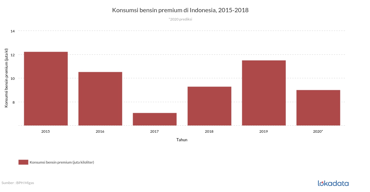 Konsumsi bensin premium di Indonesia, 2015-2020* 