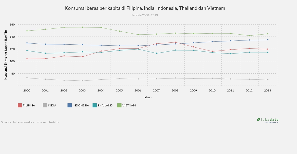 Konsumsi beras per kapita di Filipina, India, Indonesia, Thailand dan