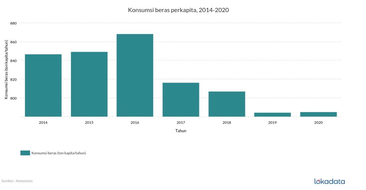 Konsumsi beras perkapita, 2014-2020 