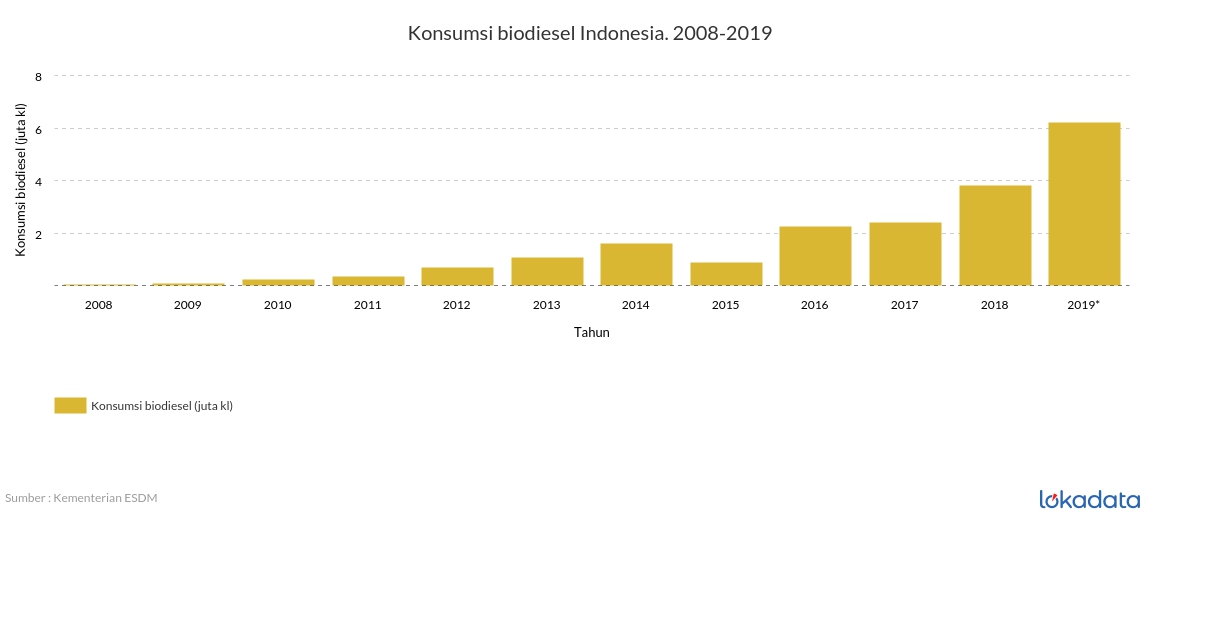 Konsumsi biodiesel Indonesia. 20082019  Lokadata