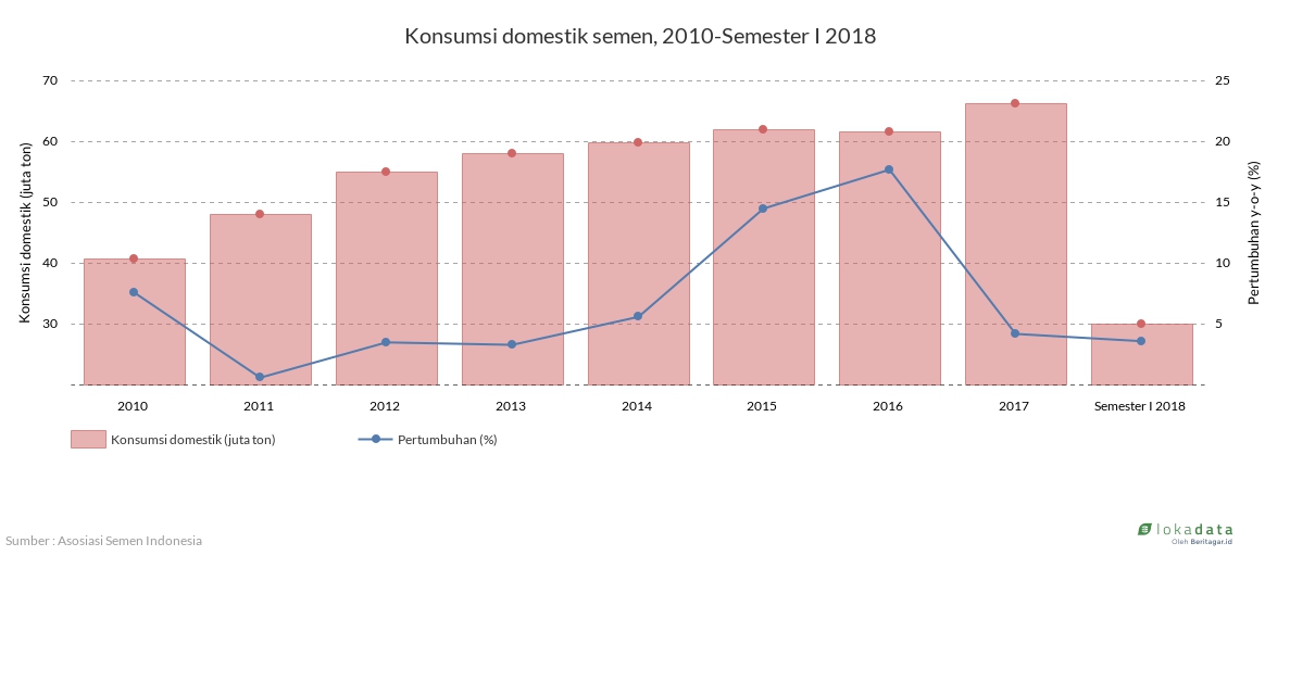 Konsumsi domestik semen, 2010-Semester I 2018 