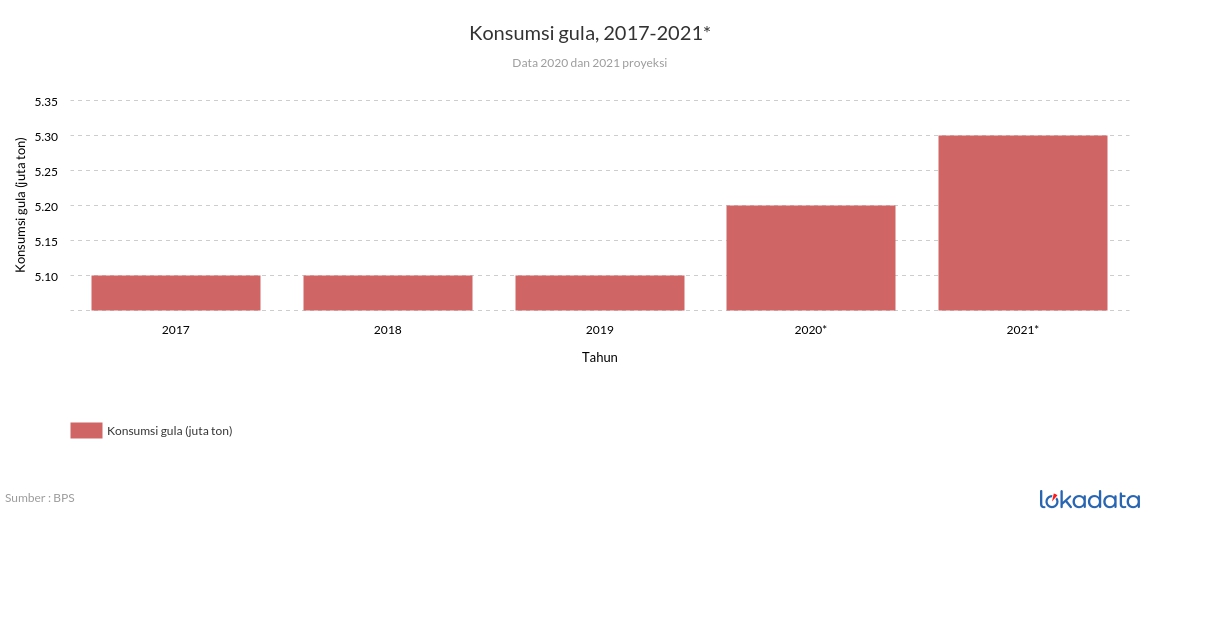 Konsumsi gula, 2017-2021* 