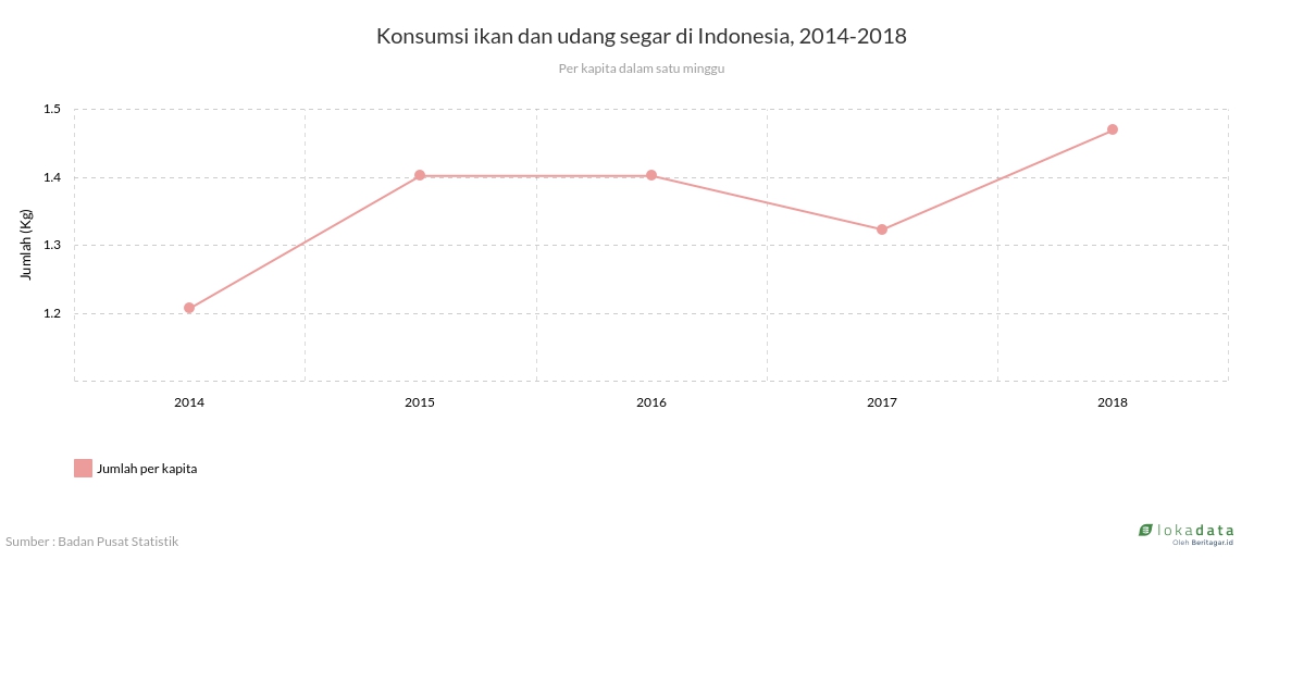 Konsumsi ikan dan udang segar di Indonesia, 2014-2018 