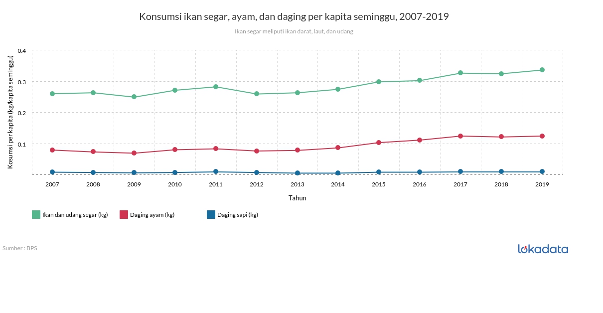 Konsumsi ikan segar, ayam, dan daging per kapita seminggu, 2007-2019 