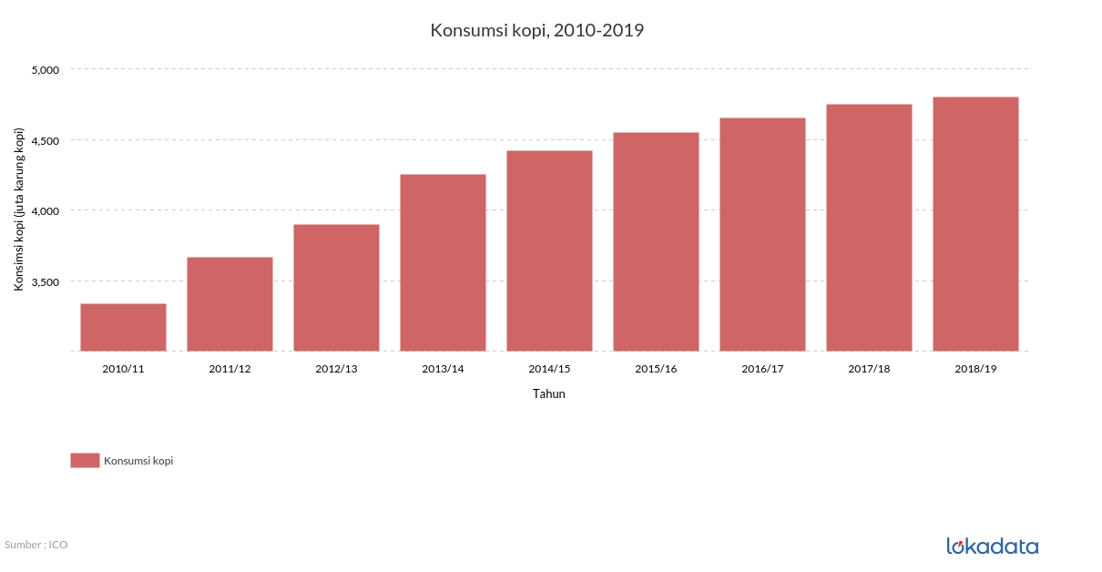 Konsumsi kopi, 2010-2019 