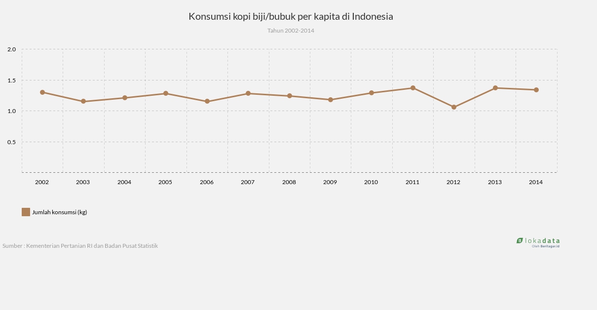 Konsumsi kopi biji/bubuk per kapita di Indonesia 