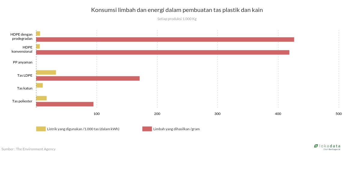 Konsumsi limbah dan energi dalam pembuatan tas plastik dan kain 