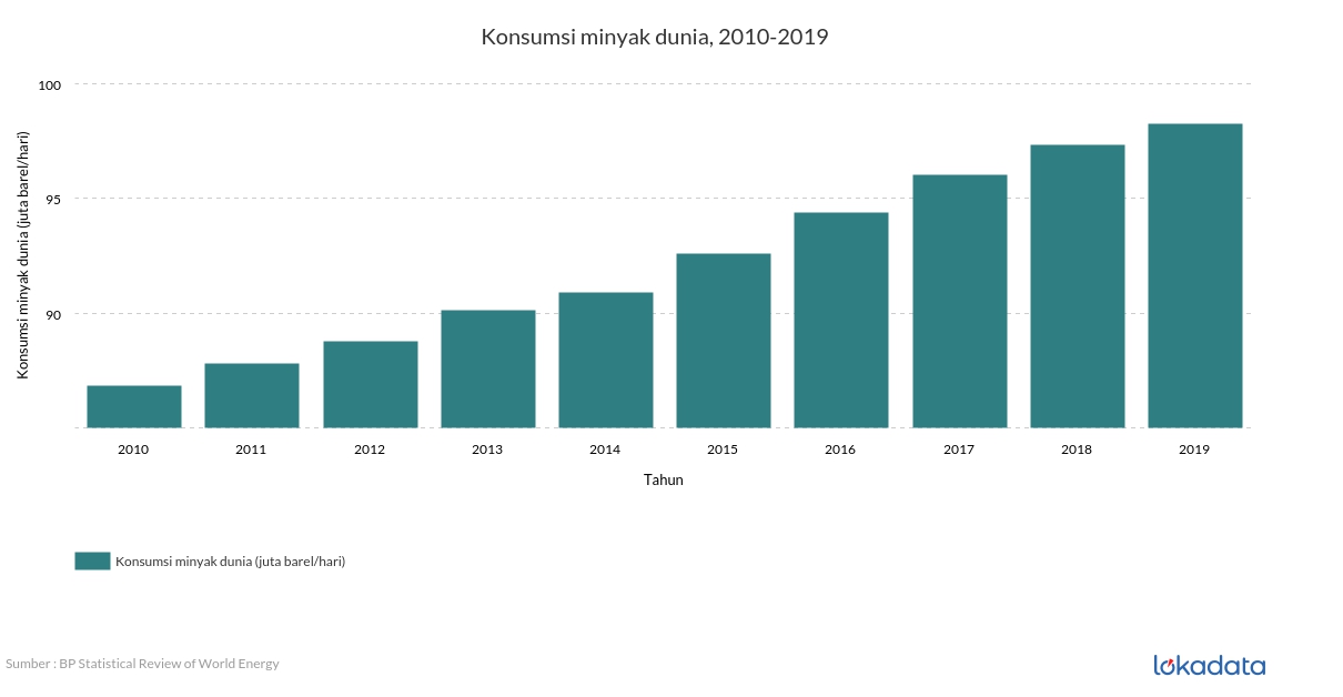 Konsumsi minyak dunia, 2010-2019 