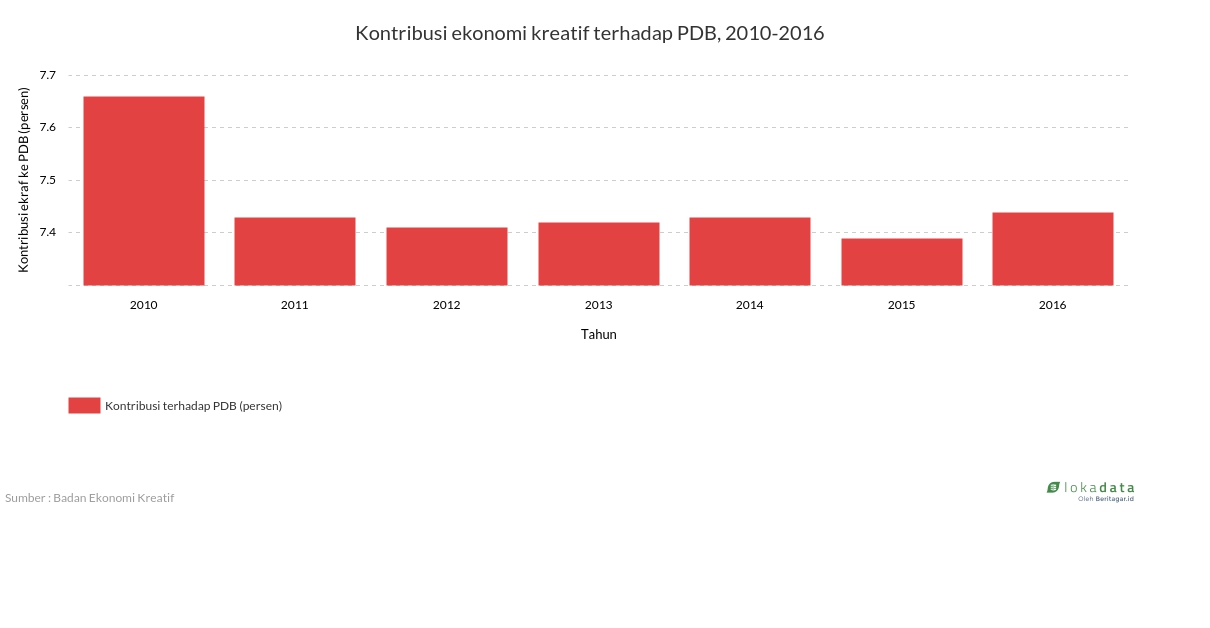 Kontribusi ekonomi kreatif terhadap PDB, 2010-2016 