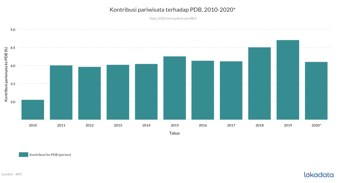 Kontribusi pariwisata terhadap PDB, 2010-2020* 