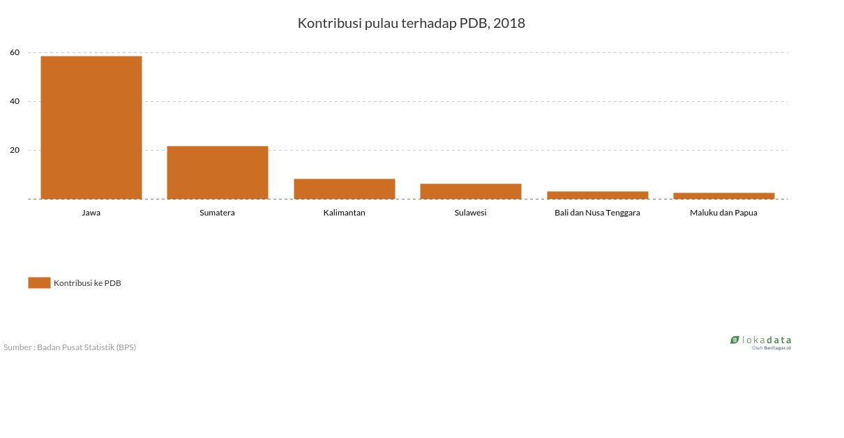 Kontribusi PDB menurut pulau, 2018 