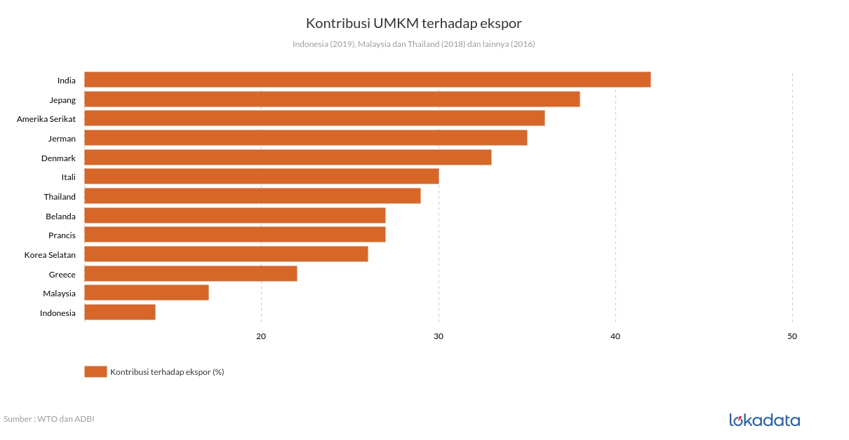 Kontribusi UMKM terhadap ekspor 