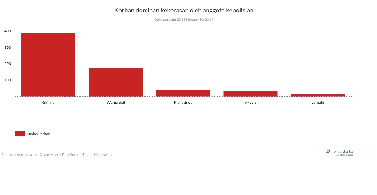 Korban dominan kekerasan oleh anggota kepolisian 