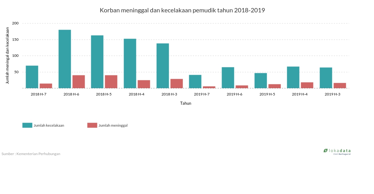 Korban meninggal dan kecelakaan pemudik tahun 2018-2019 