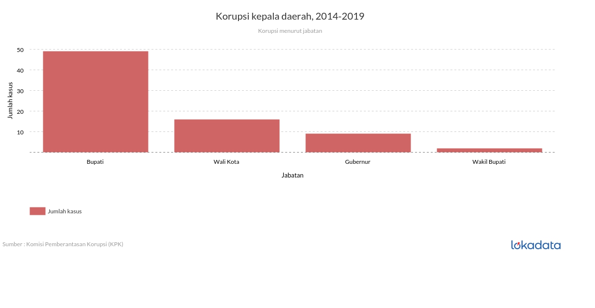 Korupsi kepala daerah, 2014-2019 