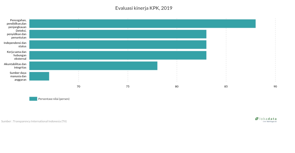 Evaluasi kinerja KPK, 2019 