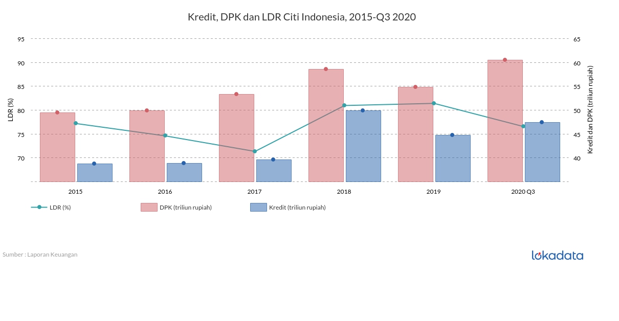 Kredit, DPK dan LDR Citi Indonesia, 2015-Q3 2020 