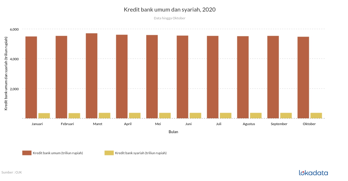 Kredit bank umum dan syariah, 2020 