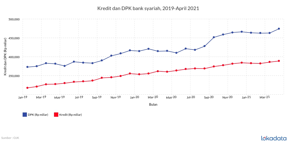 Kredit dan DPK bank syariah, 2019-April 2021 