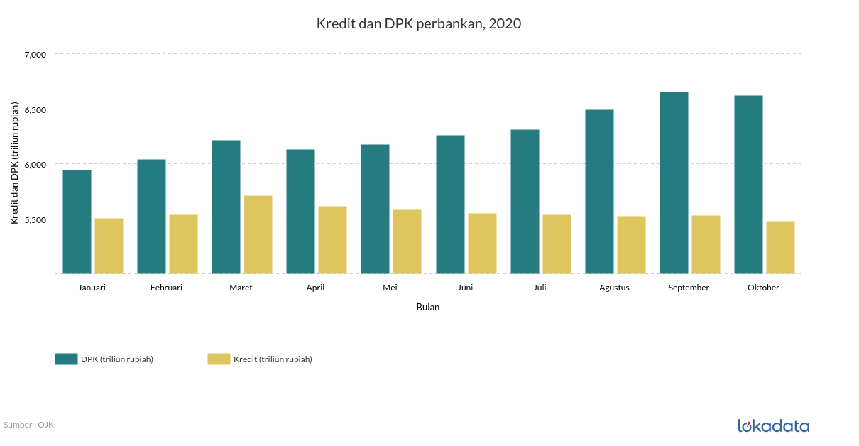 Kredit dan DPK perbankan, 2020 