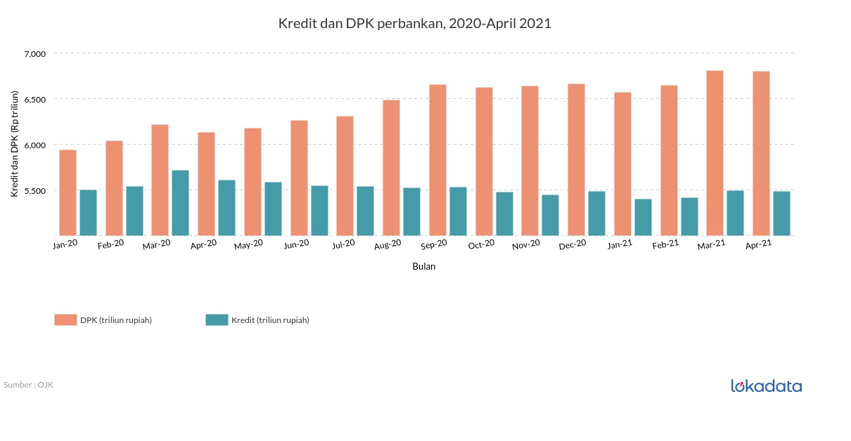 Kredit dan DPK perbankan, 2020-April 2021 