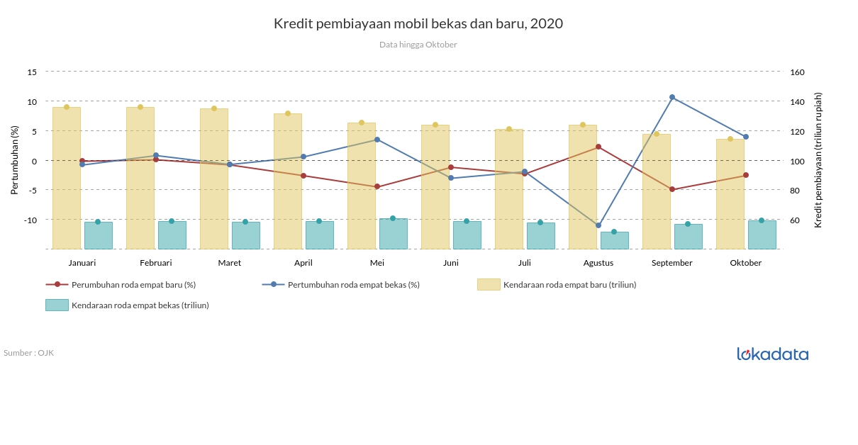 Kredit pembiayaan mobil bekas dan baru, 2020 