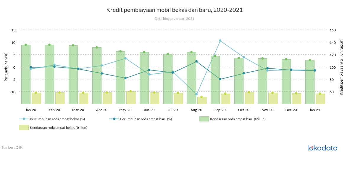 Kredit pembiayaan mobil bekas dan baru, 2020-2021 