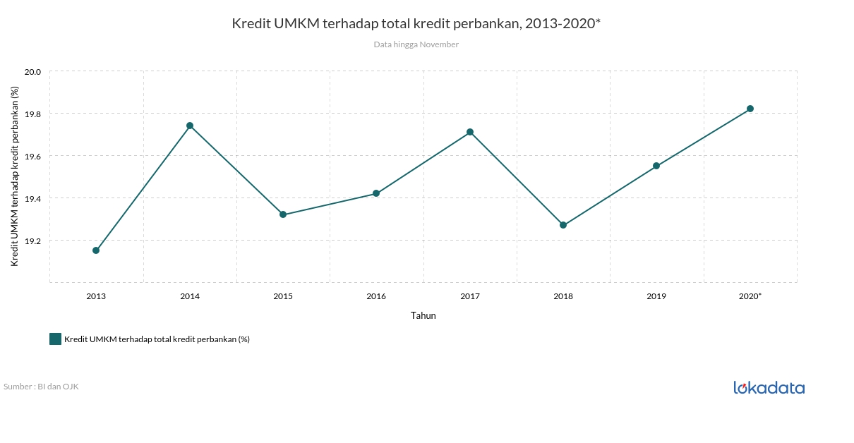 Kredit UMKM terhadap total kredit perbankan, 2013-2020* 