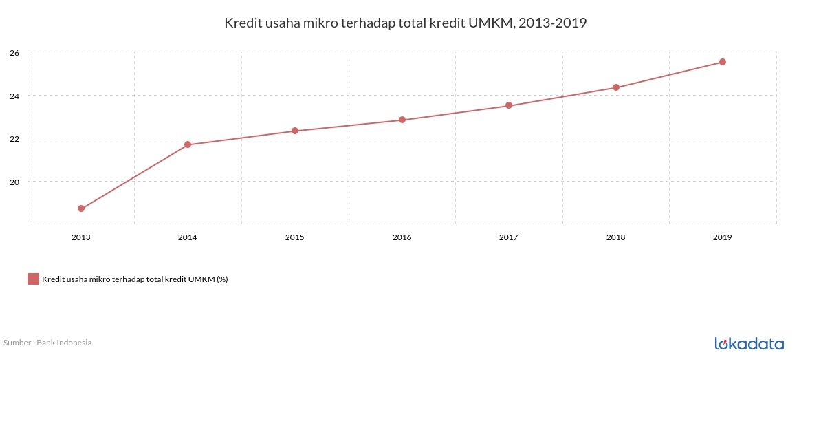Kredit usaha mikro terhadap total kredit UMKM, 2013-2019 