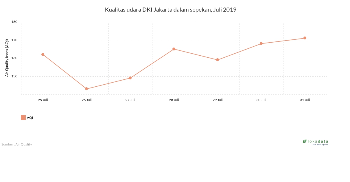 Kualitas udara DKI Jakarta dalam sepekan, Juli 2019 