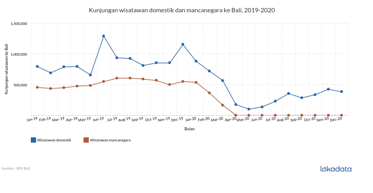 Kunjungan wisatawan domestik dan mancanegara ke Bali, 2019-2020 