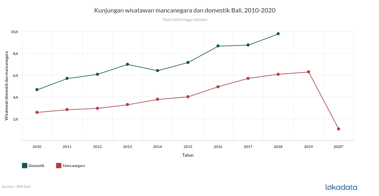 Kunjungan wisatawan mancanegara dan domestik Bali, 2010-2020 